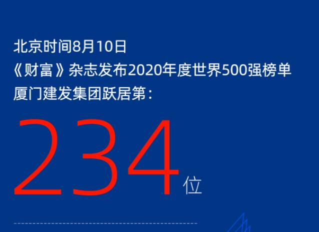 連年攀升丨廈門建發集團躍居2020《財富》世界500強234位
